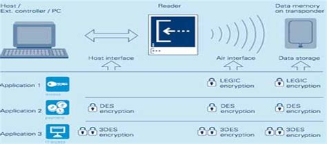 Broadcom corp contactless smartcard